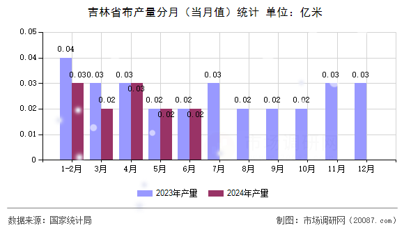 吉林省布产量分月（当月值）统计