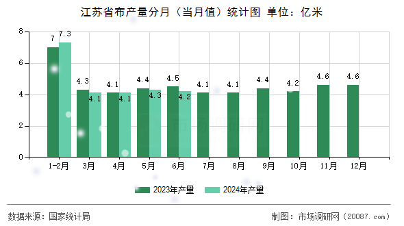 江苏省布产量分月（当月值）统计图