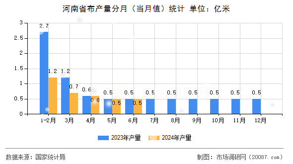 河南省布产量分月（当月值）统计