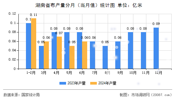 湖南省布产量分月（当月值）统计图