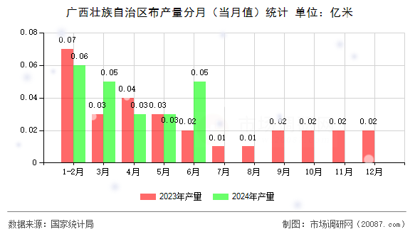 广西壮族自治区布产量分月（当月值）统计