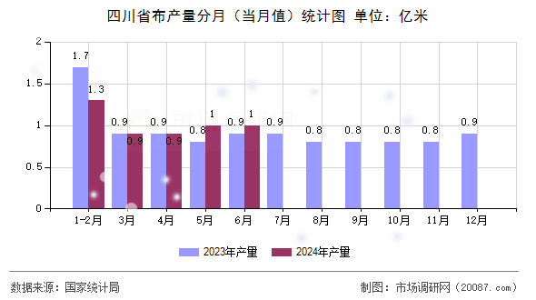 四川省布产量分月（当月值）统计图
