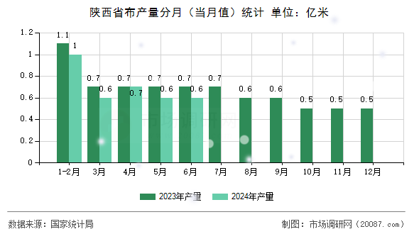 陕西省布产量分月（当月值）统计