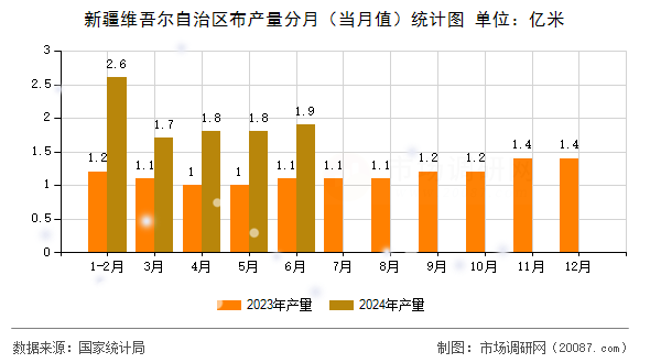 新疆维吾尔自治区布产量分月(当月值)统计图 新疆维吾尔自治区布产量分月(当月值)统计图