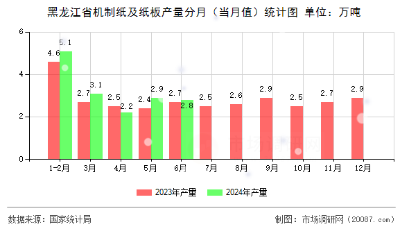 黑龙江省机制纸及纸板产量分月(当月值)统计图 黑龙江省机制纸及纸板产量分月(当月值)统计图