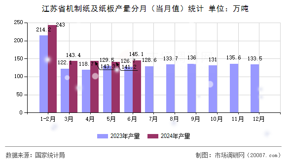 江苏省机制纸及纸板产量分月(当月值)统计 江苏省机制纸及纸板产量分月(当月值)统计