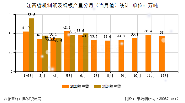 江西省机制纸及纸板产量分月（当月值）统计