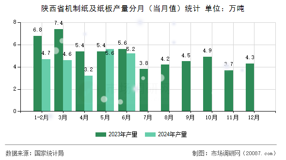 陕西省机制纸及纸板产量分月（当月值）统计