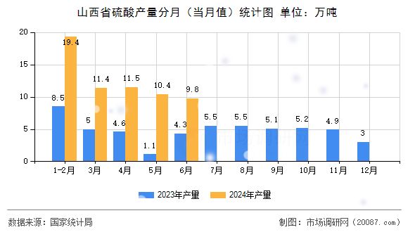 山西省硫酸产量分月（当月值）统计图