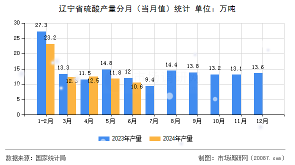 辽宁省硫酸产量分月(当月值)统计 辽宁省硫酸产量分月(当月值)统计