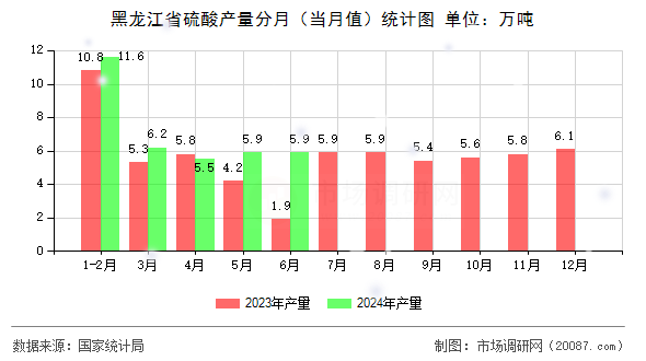 黑龙江省硫酸产量分月(当月值)统计图 黑龙江省硫酸产量分月(当月值)统计图