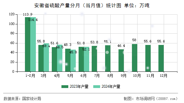安徽省硫酸产量分月(当月值)统计图 安徽省硫酸产量分月(当月值)统计图