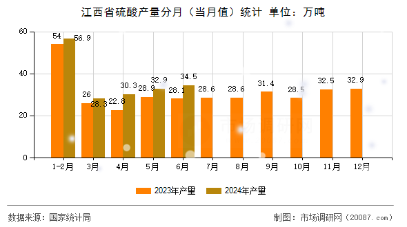江西省硫酸产量分月（当月值）统计