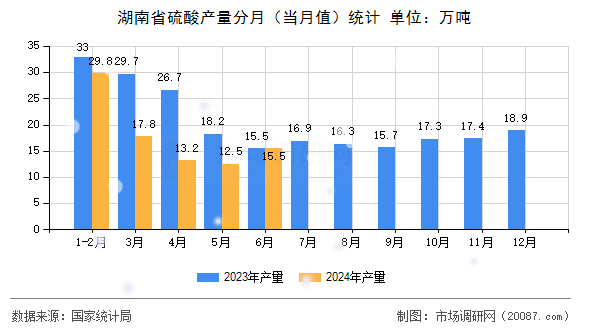 湖南省硫酸产量分月(当月值)统计 湖南省硫酸产量分月(当月值)统计