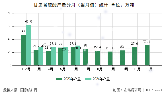 甘肃省硫酸产量分月(当月值)统计 甘肃省硫酸产量分月(当月值)统计