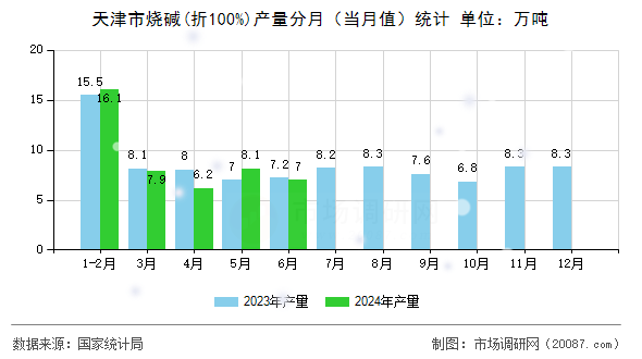 天津市烧碱(折100%)产量分月（当月值）统计