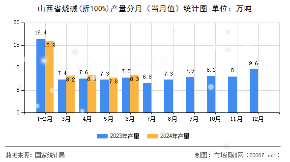 山西省烧碱(折100%)产量分月（当月值）统计图