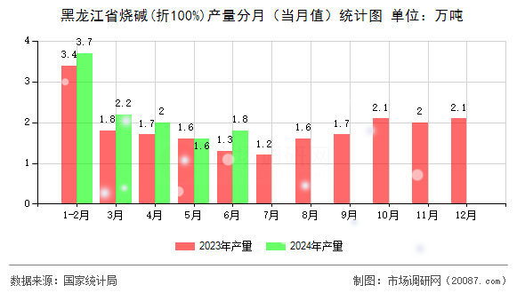 黑龙江省烧碱(折100%)产量分月(当月值)统计图 黑龙江省烧碱(折100%)产量分月(当月值)统计图