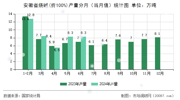 安徽省烧碱(折100%)产量分月(当月值)统计图 安徽省烧碱(折100%)产量分月(当月值)统计图