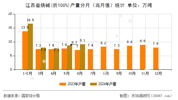 江西省烧碱(折100%)产量分月(当月值)统计 江西省烧碱(折100%)产量分月(当月值)统计