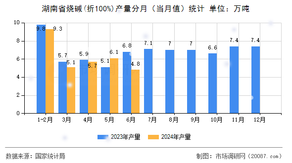 湖南省烧碱(折100%)产量分月（当月值）统计