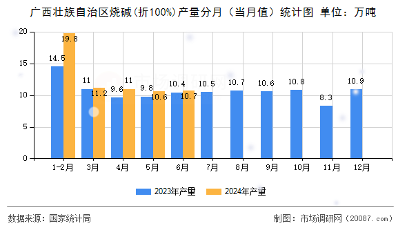 广西壮族自治区烧碱(折100%)产量分月(当月值)统计图 广西壮族自治区烧碱(折100%)产量分月(当月值)统计图
