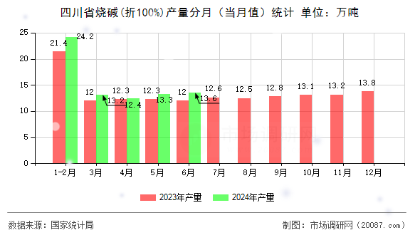 四川省烧碱(折100%)产量分月(当月值)统计 四川省烧碱(折100%)产量分月(当月值)统计