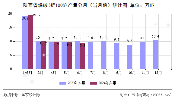 陕西省烧碱(折100%)产量分月（当月值）统计图