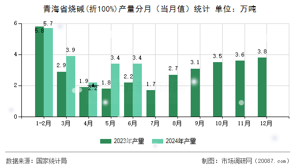 青海省烧碱(折100%)产量分月（当月值）统计