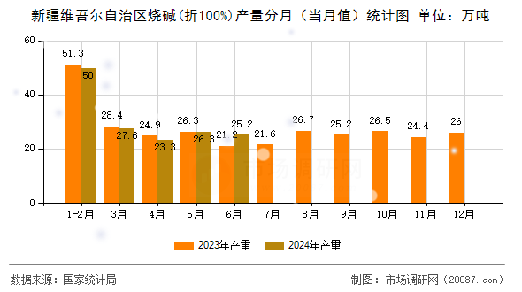 新疆维吾尔自治区烧碱(折100%)产量分月（当月值）统计图