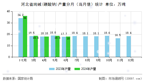 河北省纯碱(碳酸钠)产量分月(当月值)统计 河北省纯碱(碳酸钠)产量分月(当月值)统计
