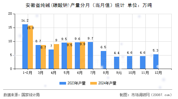 安徽省纯碱(碳酸钠)产量分月（当月值）统计