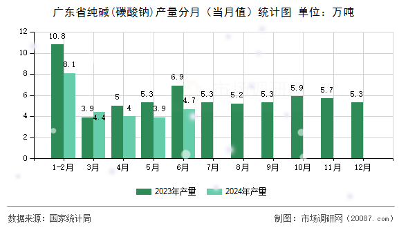 广东省纯碱(碳酸钠)产量分月(当月值)统计图 广东省纯碱(碳酸钠)产量分月(当月值)统计图