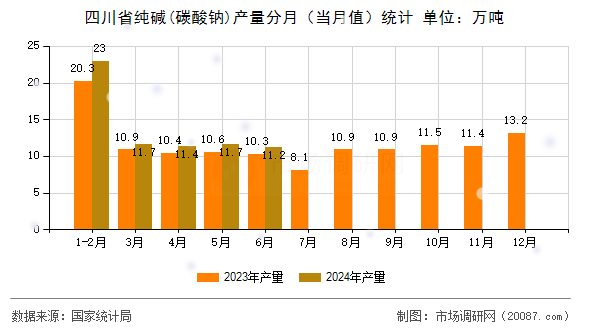 四川省纯碱(碳酸钠)产量分月(当月值)统计 四川省纯碱(碳酸钠)产量分月(当月值)统计