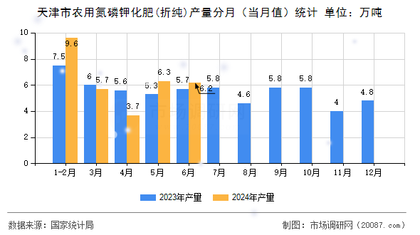 天津市农用氮磷钾化肥(折纯)产量分月（当月值）统计