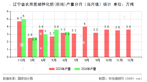 辽宁省农用氮磷钾化肥(折纯)产量分月（当月值）统计