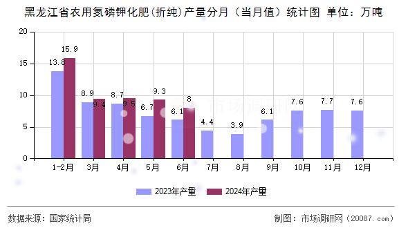 黑龙江省农用氮磷钾化肥(折纯)产量分月（当月值）统计图