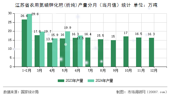 江苏省农用氮磷钾化肥(折纯)产量分月（当月值）统计