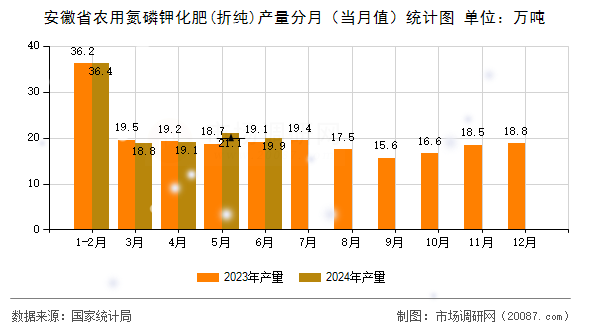 安徽省农用氮磷钾化肥(折纯)产量分月(当月值)统计图 安徽省农用氮磷钾化肥(折纯)产量分月(当月值)统计图