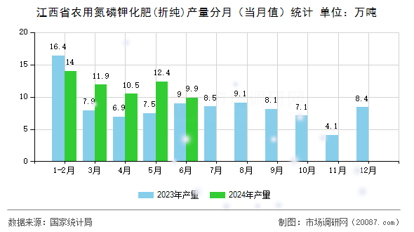 江西省农用氮磷钾化肥(折纯)产量分月（当月值）统计