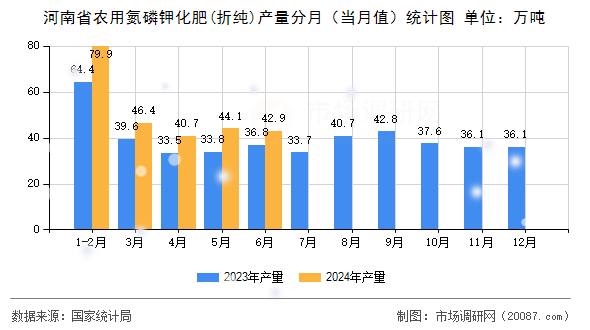 河南省农用氮磷钾化肥(折纯)产量分月（当月值）统计图