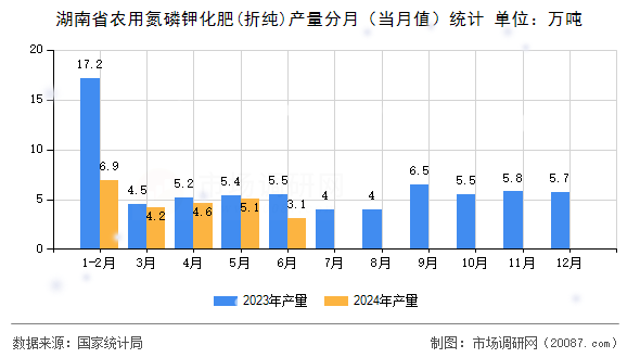 湖南省农用氮磷钾化肥(折纯)产量分月（当月值）统计