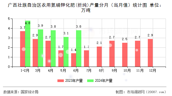 广西壮族自治区农用氮磷钾化肥(折纯)产量分月(当月值)统计图 广西壮族自治区农用氮磷钾化肥(折纯)产量分月(当月值)统计图