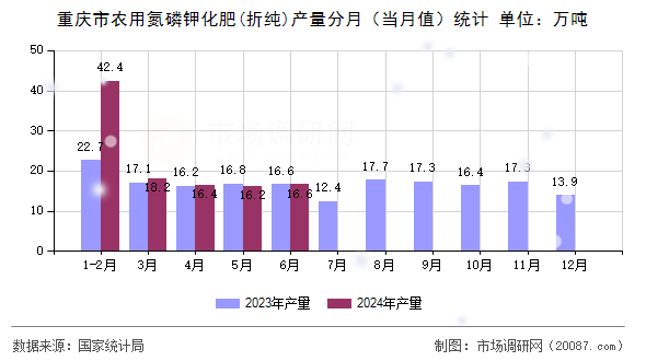 重庆市农用氮磷钾化肥(折纯)产量分月（当月值）统计