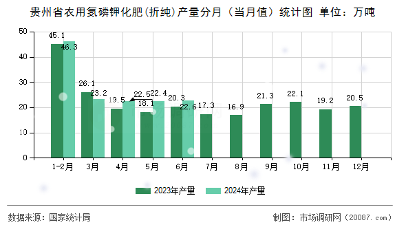 贵州省农用氮磷钾化肥(折纯)产量分月（当月值）统计图