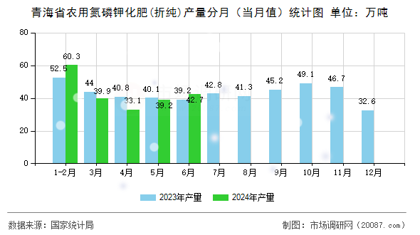 青海省农用氮磷钾化肥(折纯)产量分月（当月值）统计图