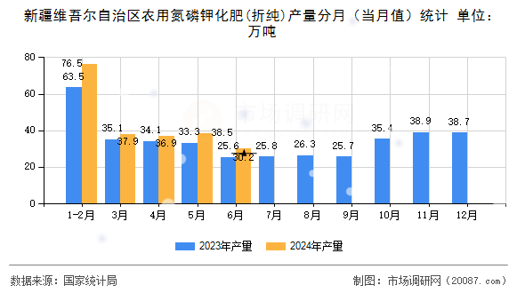 新疆维吾尔自治区农用氮磷钾化肥(折纯)产量分月（当月值）统计