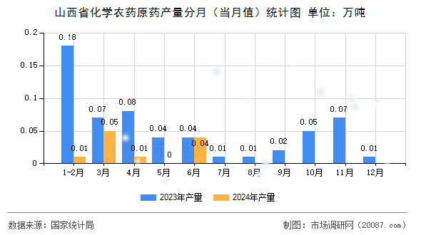 山西省化学农药原药产量分月(当月值)统计图 山西省化学农药原药产量分月(当月值)统计图