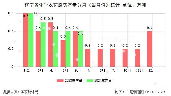 辽宁省化学农药原药产量分月（当月值）统计