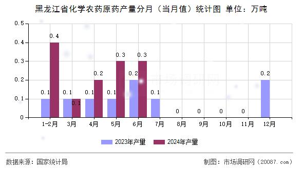 黑龙江省化学农药原药产量分月（当月值）统计图